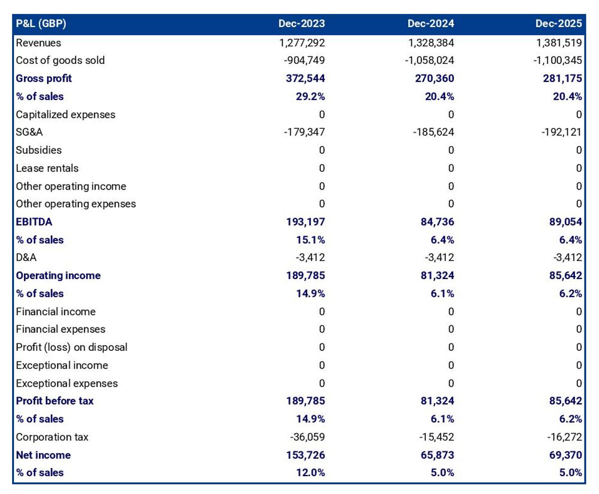 How to create a medical laboratory financial forecast?