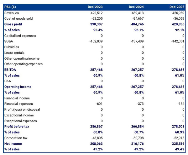 eyelash extension salon projected profit and loss statement
