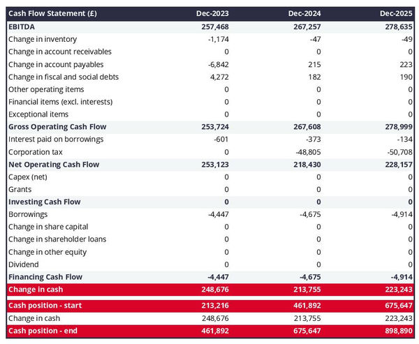 massage parlour projected cash flow statement