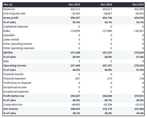 projected massage parlour income statement