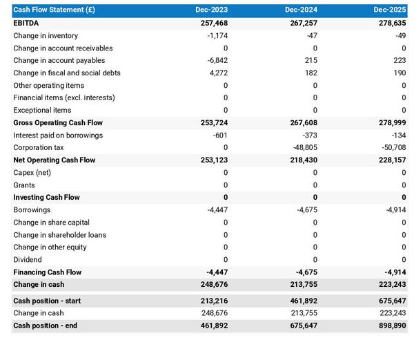 furniture flipping company projected cash flow statement