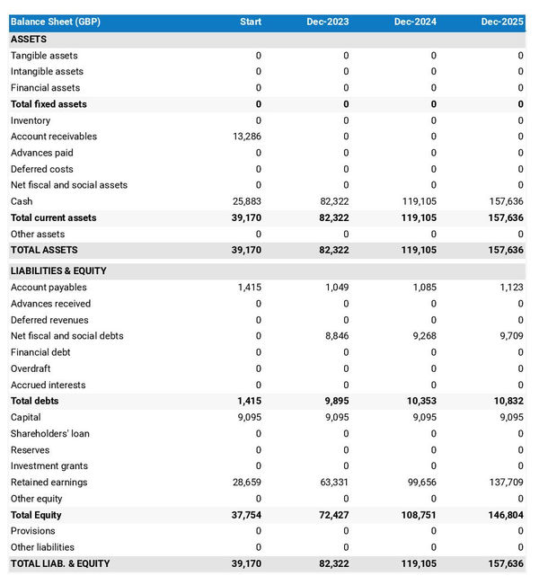 example of wedding planning company projected balance sheet