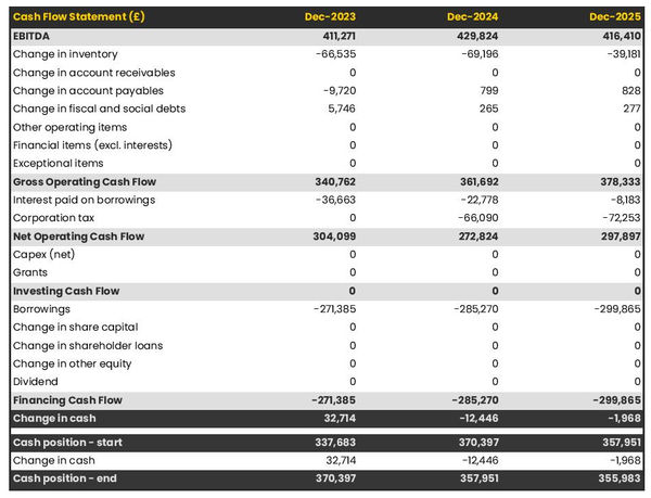 flax farm cash flow projection