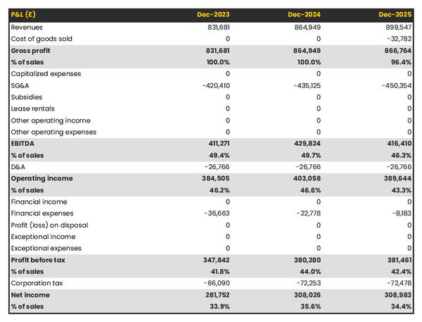 flax farm projected profit and loss statement