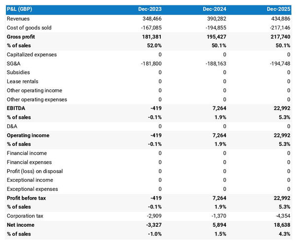 tangerine farm profit and loss forecast