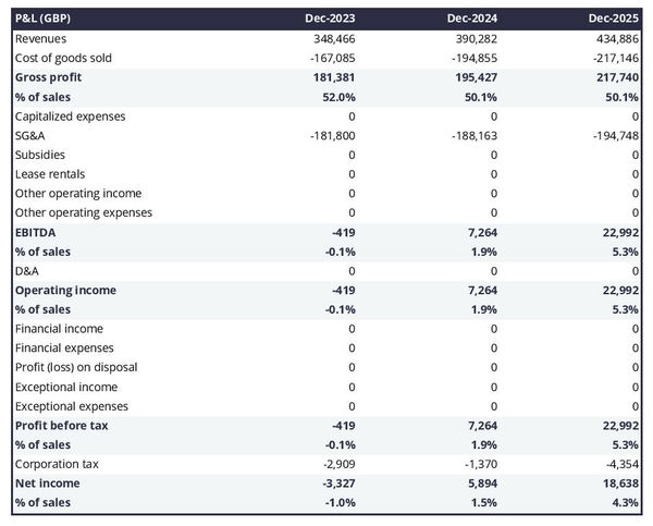 sapling tree farm projected profit and loss statement