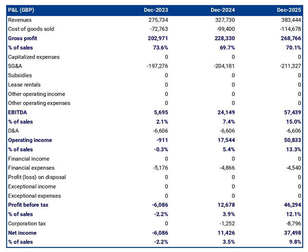 seed processing company projected profit and loss statement
