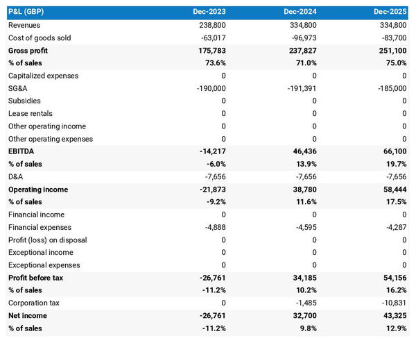 snail farm profit and loss forecast