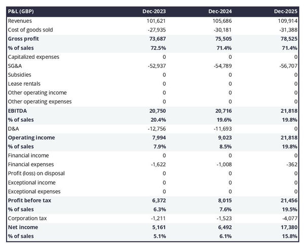 mussel farm projected profit and loss statement