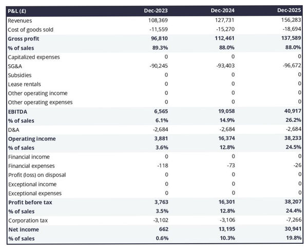 pheasant farm projected profit and loss statement