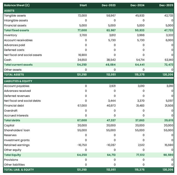 financial forecast: soap manufacturing business balance sheet example