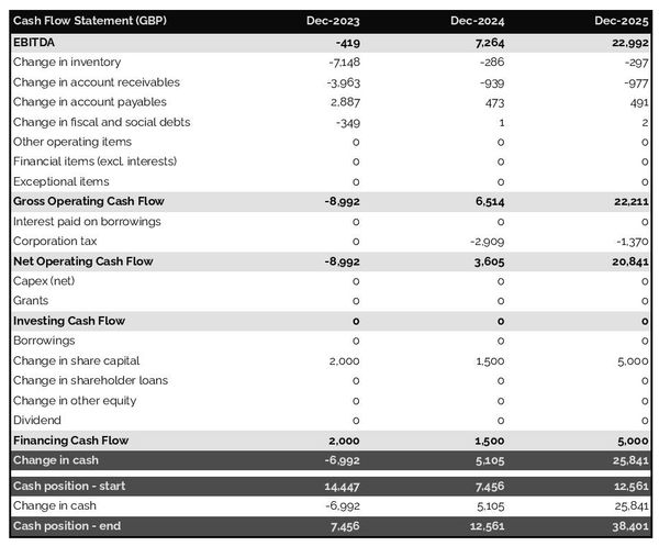linseed farm cash flow forecast