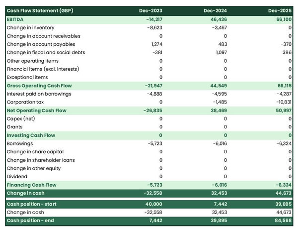 honey bee farm cash flow forecast