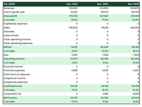 honey bee farm projected profit and loss statement