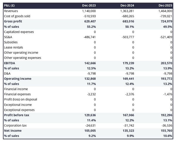 caramel manufacturing business projected profit and loss statement