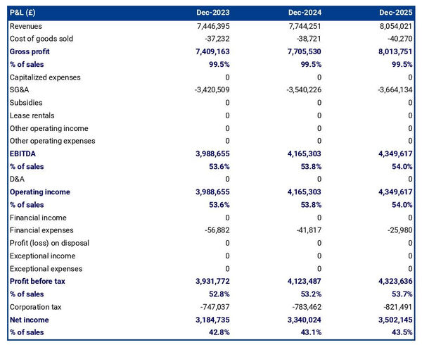 sewage treatment plant projected profit and loss statement