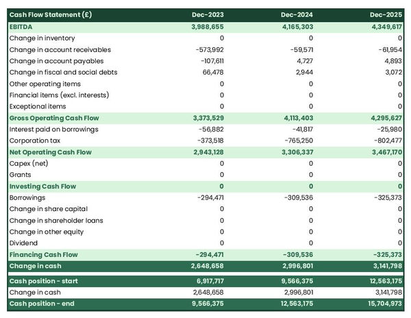 waste collection company cash flow projection