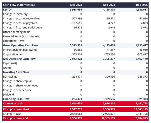 waste management company cash flow projection