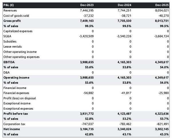 How to create a scrap yard financial forecast?