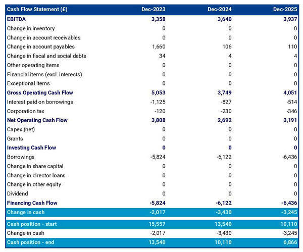 boiler and pipe manufacturing business cash flow projection