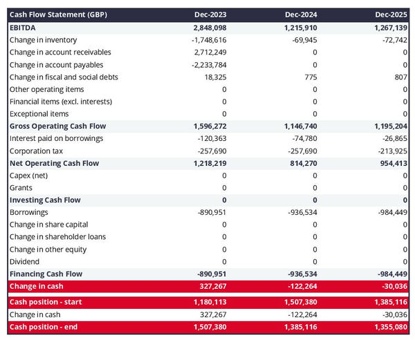technical control center projected cash flow statement