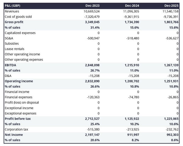 technical control center profit and loss forecast