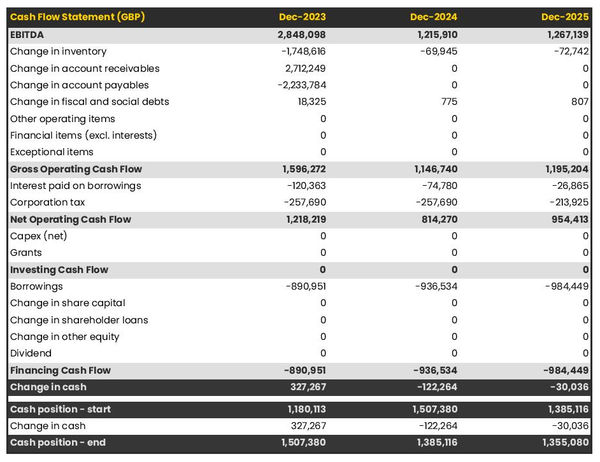 motorcycle store cash flow forecast