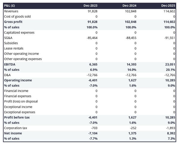 commodity brokerage firm profit and loss forecast