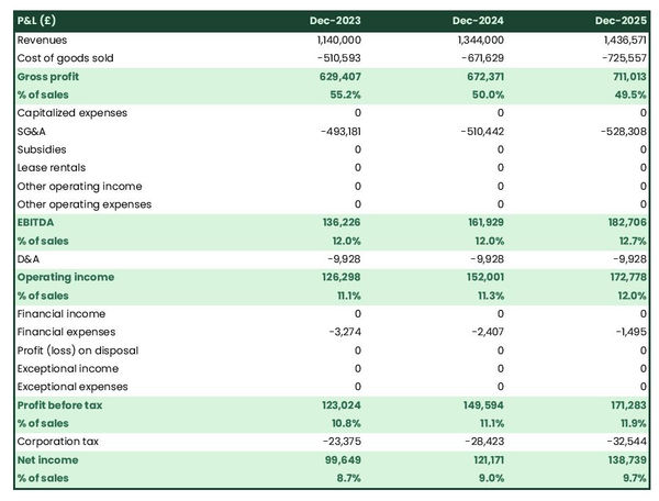 coffee beans wholesaler projected profit and loss statement