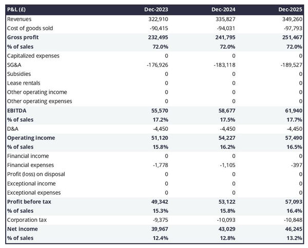 projected horticultural supplies wholesaler income statement