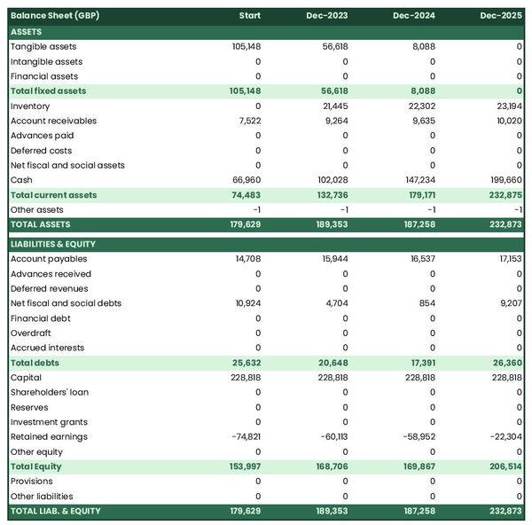 financial forecast: pastry shop balance sheet example