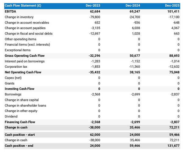 leather goods store projected cash flow statement