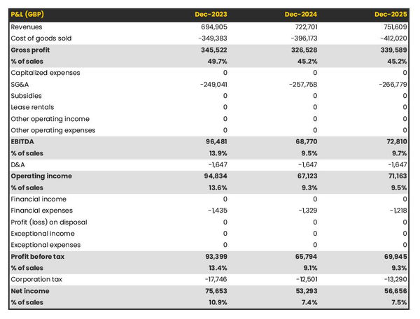 farming equipment store profit and loss forecast