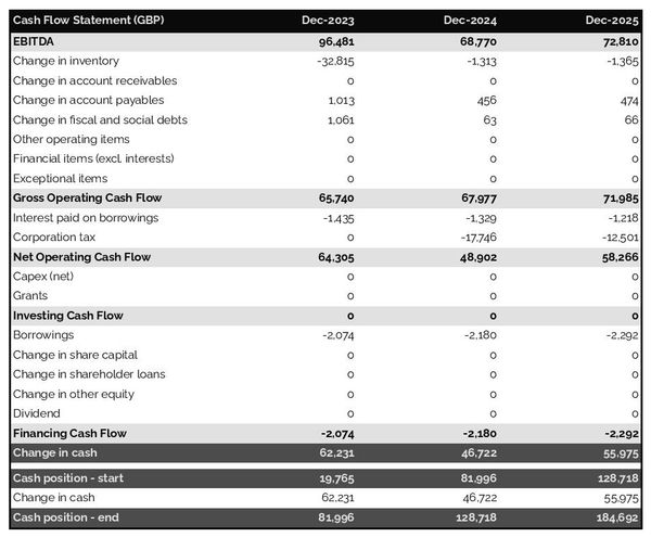 door-to-door sales company cash flow projection