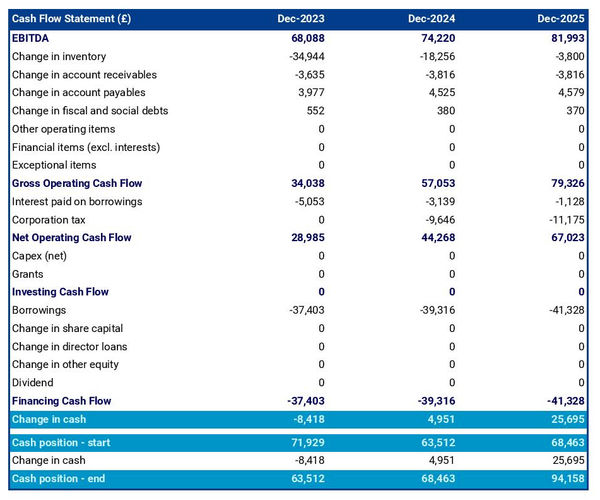 diy and hardware store projected cash flow statement