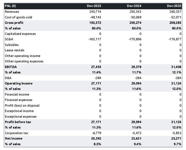 waste transportation company profit and loss forecast