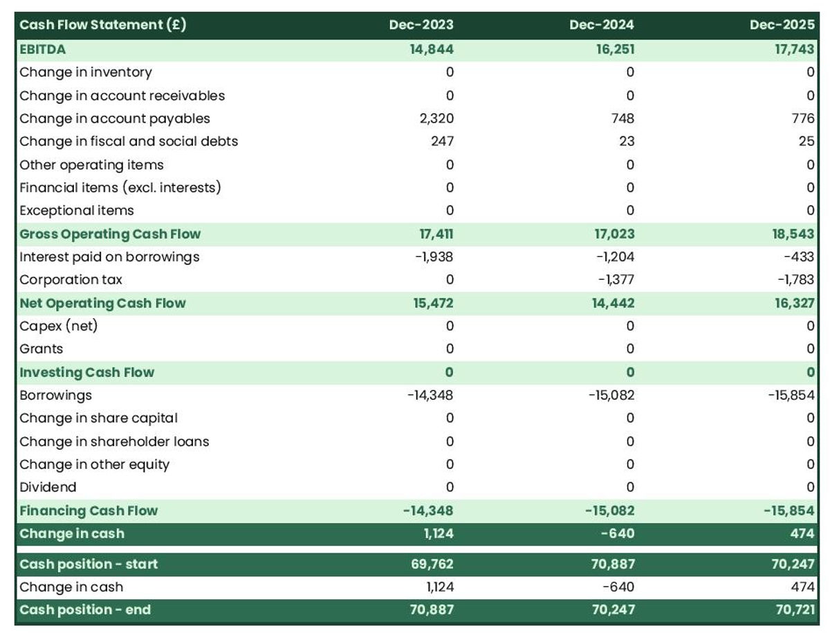 How to create a maritime freight transport company financial forecast?