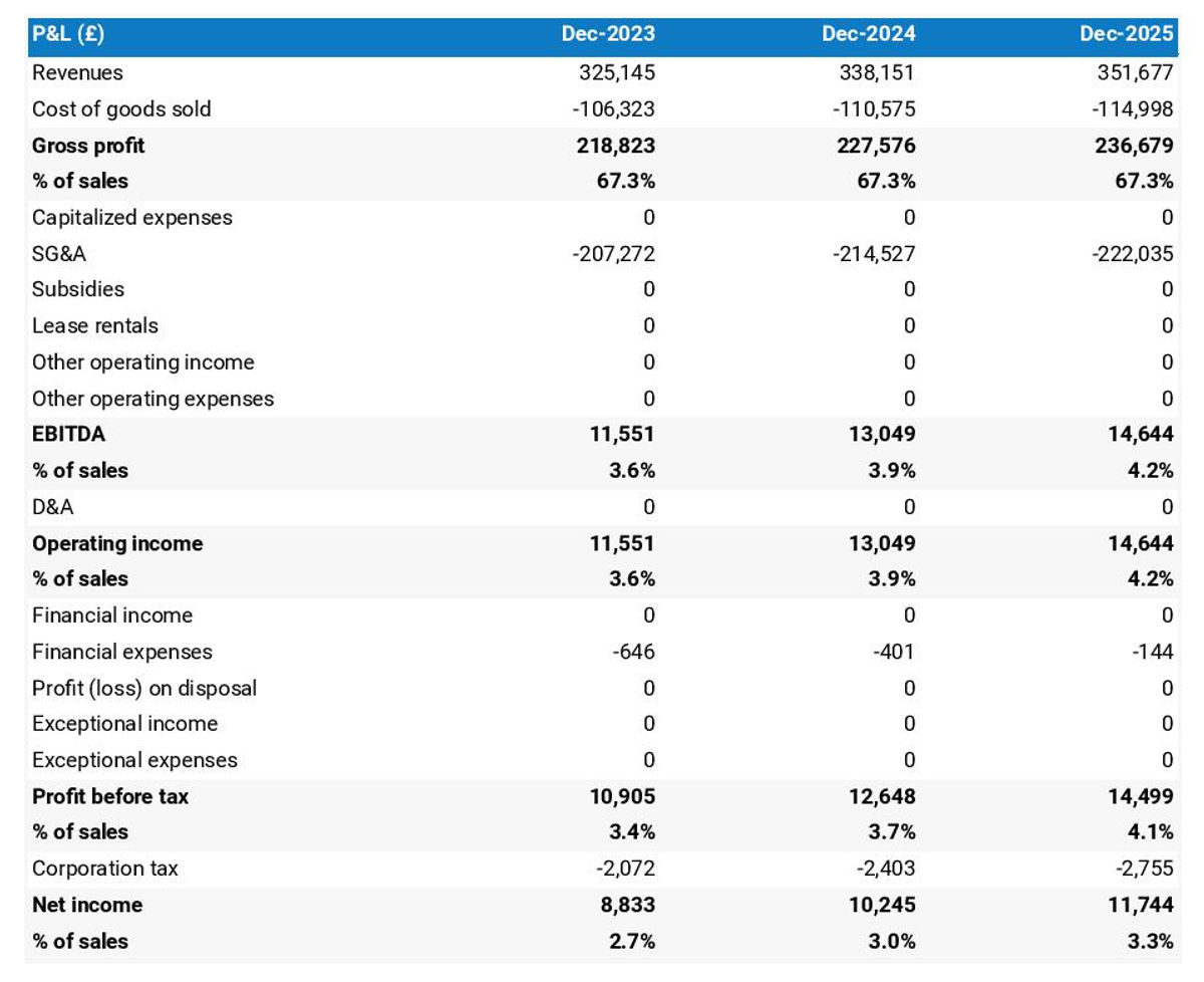 A Company's Distribution And Warehouse Expenses How to create a warehouse financial forecast?