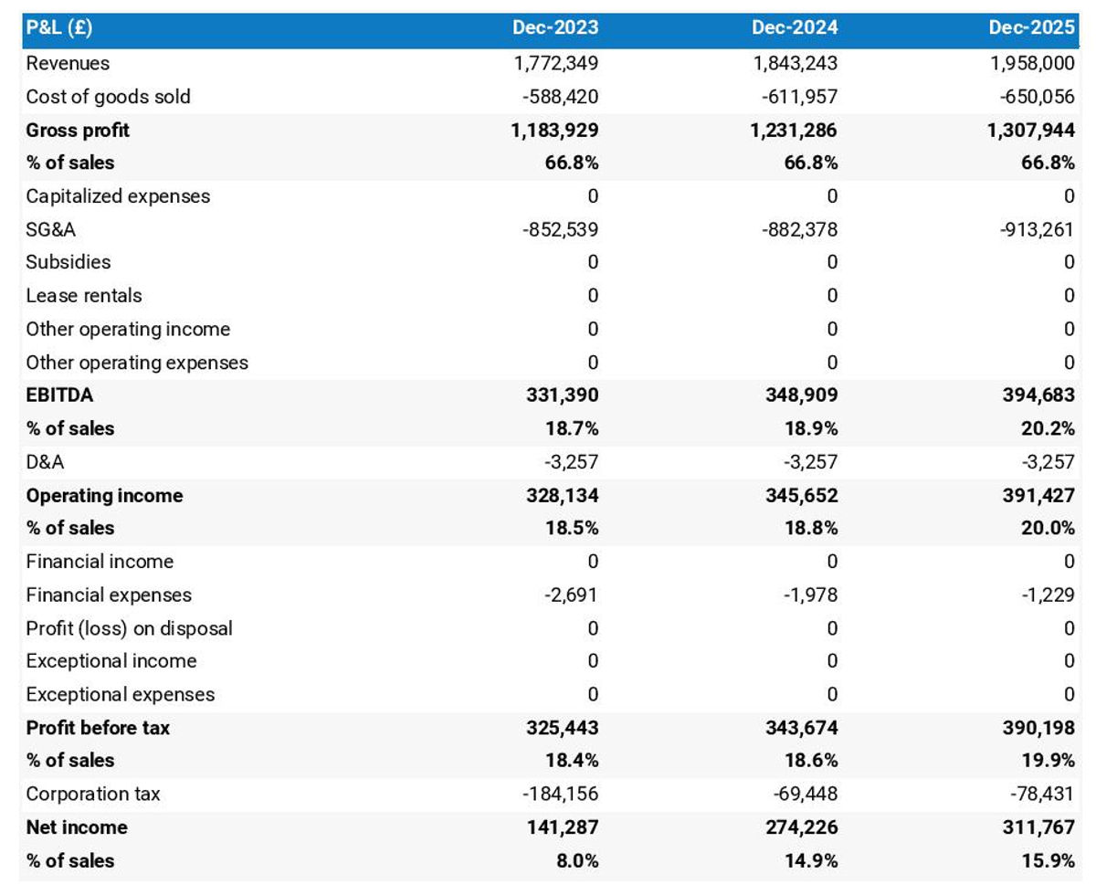 How to create a financial forecast?
