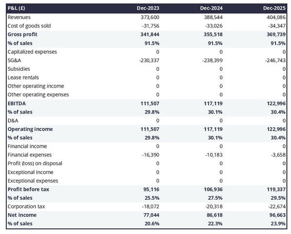 mountain refuge profit and loss forecast