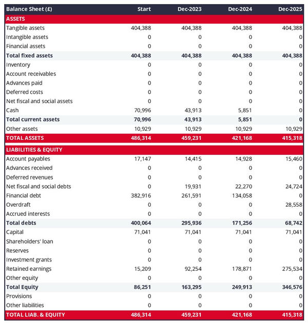 example of fishing lodge projected balance sheet