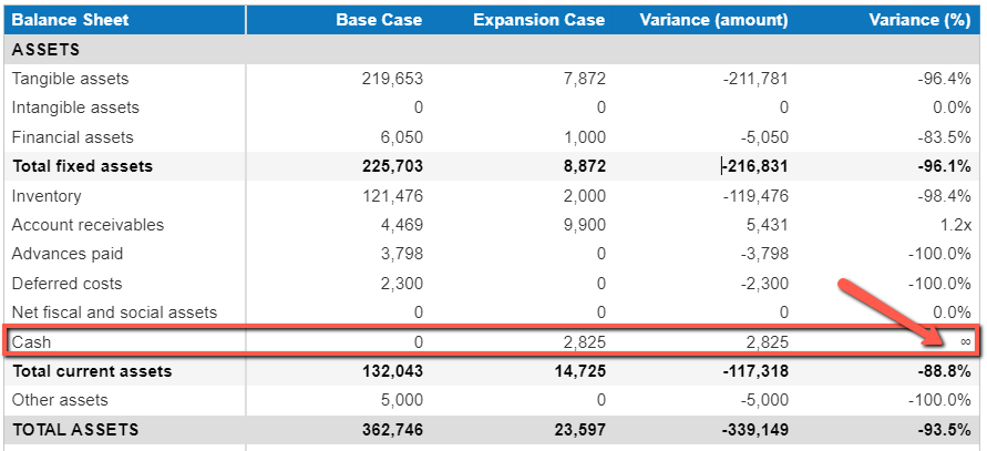 infinity sign in balance sheet variance for cash