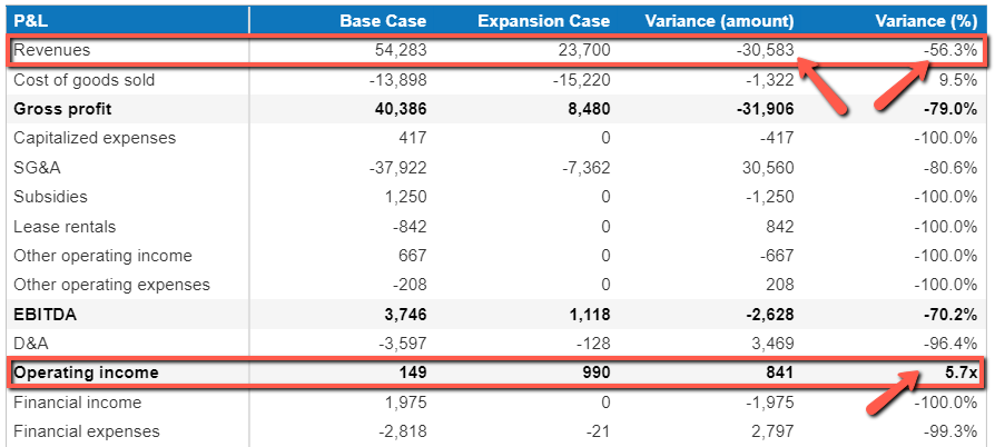 viewing the variance between the two figures in the financial statements