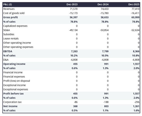 snack bar profit and loss forecast