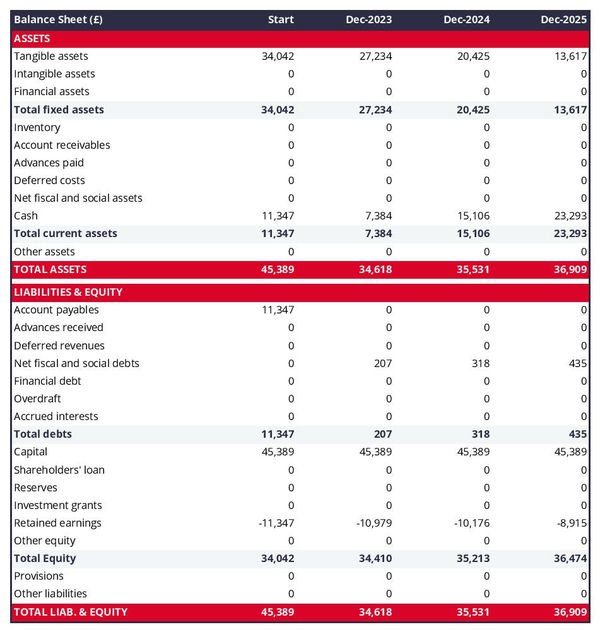 financial projections: snack bar balance sheet example
