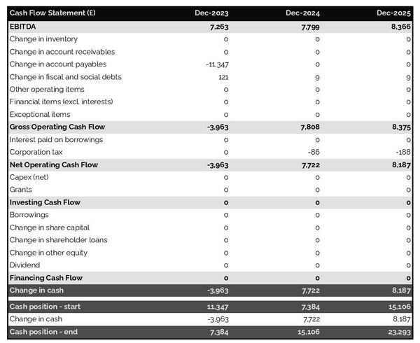 pasta bar cash flow projection