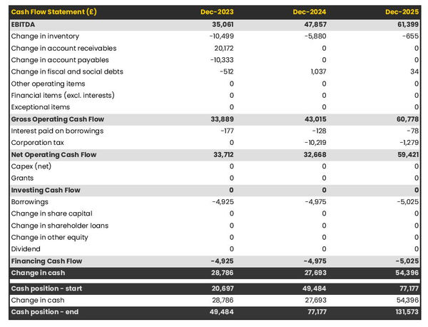 gin bar projected cash flow statement