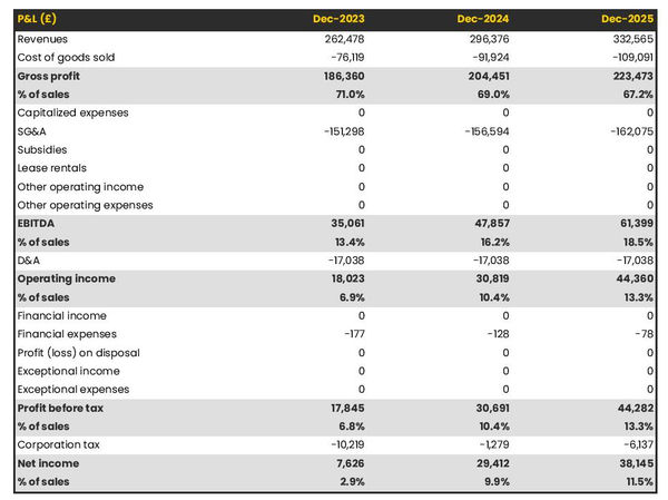 gin bar projected profit and loss statement