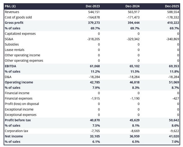 projected student bar income statement
