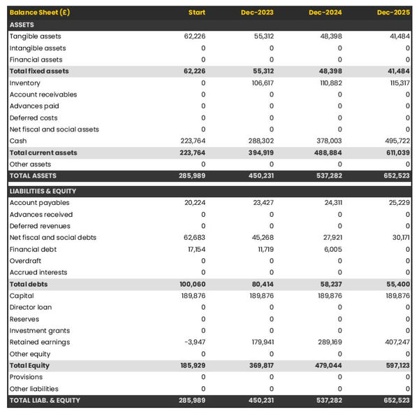 financial projections: Thai restaurant balance sheet example